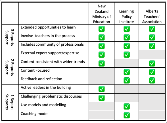 Elements of Effective Professional Development: 3 reports support extended learning time, teacher involvement in the process, and PLCS