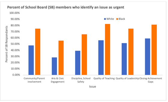 Chart shows 22+% difference in responses with non-white board members marking the following topics as having great urgency: community involvement, art/civic engagement, discipline/safety, teaching quality, leadership, and closing achievement gaps.