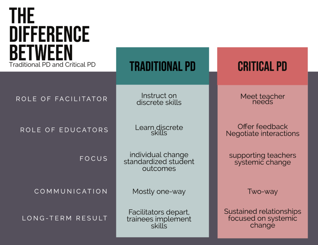 CPD Vs. TPD: TPD is one way communication of mostly discrete skills with facilitators departing after providing information; CPD  focuses on sustained relationships, systemic change, and two way communication